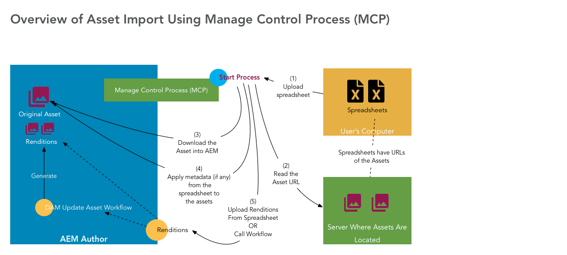 Asset import process overview